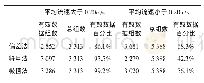 表2-2九里水文站自动监测数据检验成果