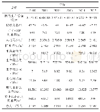 《表1 2010～2015年新疆社会经济及水资源量统计》