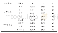 表3 多年冻土与季节性冻土研究区土壤水分与降水相关性