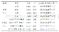 表4 多年冻土与季节性冻土研究区土壤水分变化显著性检验