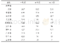 表3 江西省各地区电导率监测结果（μs·cm-1)
