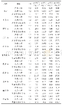 表5 大气降水与地表水相应污染物指标比对