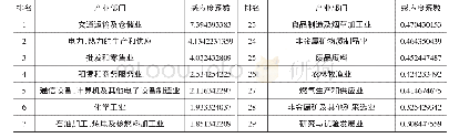 《表2 2010年北京市体育产业的感应度系数》