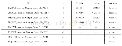 《表3 Granger因果检验结果》