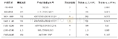 《表1 太原美特好超市客流量与时间段的统计》