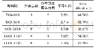 《表4 所需要开放的收银台数》