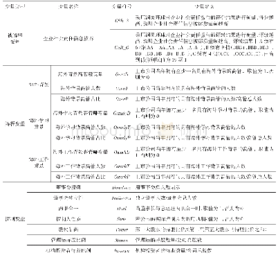 《表1 变量定义：高管海外背景对企业社会责任信息披露的影响——基于任职地区规制压力的调节作用》