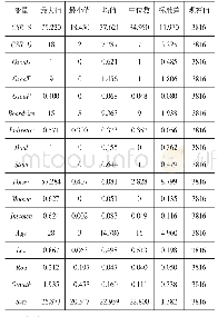 《表2 变量的描述性统计：高管海外背景对企业社会责任信息披露的影响——基于任职地区规制压力的调节作用》