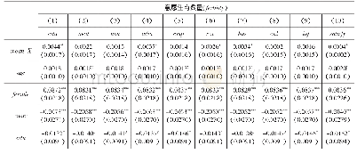 表4 公共服务满意度对意愿生育数量的影响 (全体样本, Ordered Probit模型)