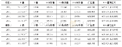 《表4 门槛效应检验、门槛值及95%置信区间》