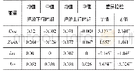 《表3 分组变量的描述性统计结果》