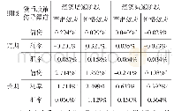 《表8 经济增长周期不同阶段货币政策调控效应的非对称性》