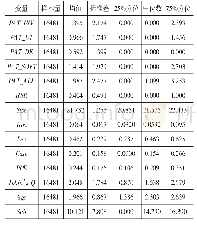 《表1 变量的描述性统计：高铁开通与企业创新——基于高铁开通的准自然实验》