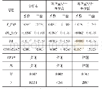 《表1 0 其他异常审计费用代理变量的回归结果》