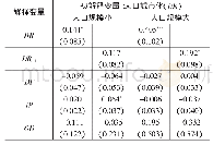 《表3 不同人口规模下的估计结果》