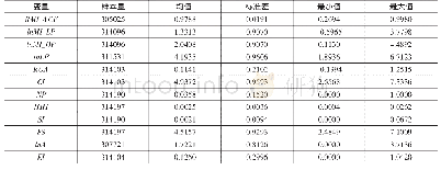 《表2 变量的描述性统计分析》