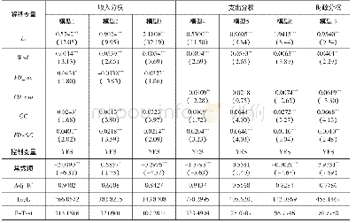 《表6 财政分权、政府竞争对地方政府财政汲取能力影响的估计结果:稳健性检验》