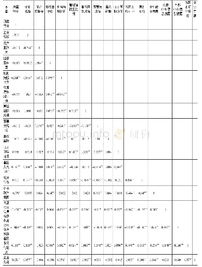 《表2 相关系数：企业的政治氛围与社会责任报告策略——基于制度压力的视角》