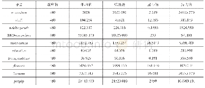 表2 变量的描述性统计：服务业过度发展是否抑制了工业企业创新——基于省域面板数据的实证分析