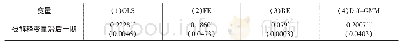 《表4 面板数据回归结果：中国高技术制造业转型升级的优势依托——基于综合优势战略论的实证分析》