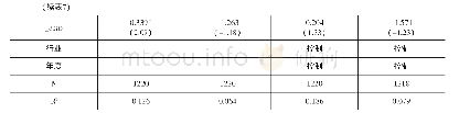 《表7 独立财务顾问声誉与自愿性业绩承诺风险的稳健性检验》