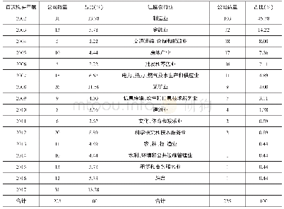 《表2 首次购买董事高管责任保险上市公司的年度和行业分布情况》