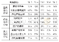 《表1 网易公司财务指标分析》