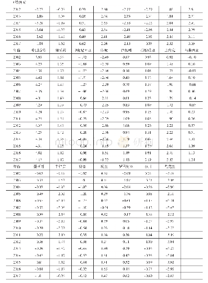 《表6 综合制度质量表：制度质量与短期国际资本流动——基于23个新兴市场国家和地区的经验研究》