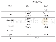 表9 企业产权性质调节作用的回归结果