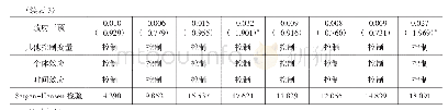 表3 房价对财产收入份额影响的实证估计结果