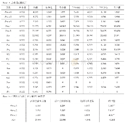 表2 变量的描述性统计：非正式制度的有限激励作用——基于地区信任环境对企业创新影响的实证研究