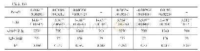《表1 3 农村电商对传统流通的门槛回归结果》