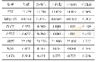 表2 主要变量的描述性统计（N=14488)