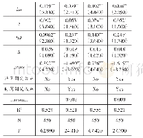 表2 外商直接投资对碳生产率的总体影响