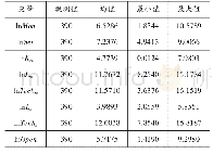 表1 变量的统计性描述