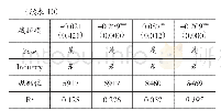 表1 0 按企业产权性质分组的回归结果