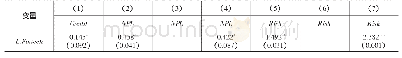 《表7 金融科技、信贷信用结构与银行风险》