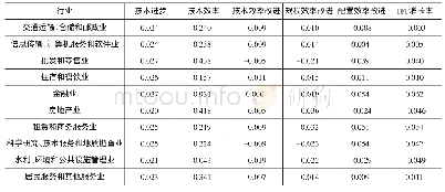 表2 2004—2017年我国服务业各行业TFP及其构成部分