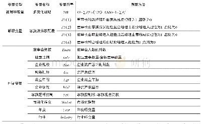 表1 变量说明：家族决策权配置与企业多元化战略——来自中国家族上市公司的经验证据