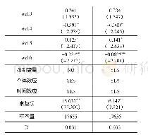 表2 平行趋势检验：“一带一路”倡议能否改善中国的资本错配