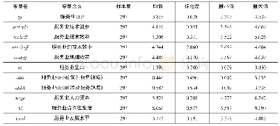 表1 变量的描述性统计：服务业出口与OFDI互动发展的生产率效应