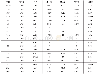 表2 变量的描述性统计：海外投资企业社会责任与经济绩效：制度距离调节的研究