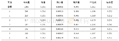 表3 海外投资企业海外业务收入占比统计