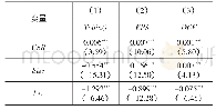 表4 海外投资企业社会责任与经济绩效的回归结果