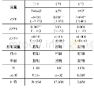 表5 海外投资企业社会责任对企业经济绩效影响的滞后性