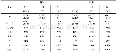 表1 0 企业社会责任与海外投资绩效———投资区域分组检验结果