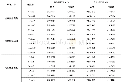 表2 单因素的必要性检验