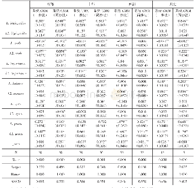 表1 1 税收分项指标影响经济高质量发展的检验结果：分地区