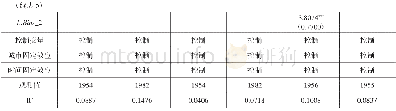 表5 稳健性检验结果：财政支出偏向促进了城投债发行吗——基于新口径的实证分析