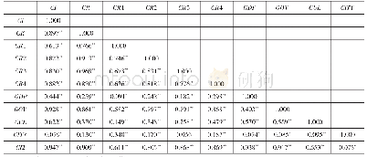 表3 相关系数矩阵：文化资源禀赋对文化产业发展的影响——基于资源异质的研究视角